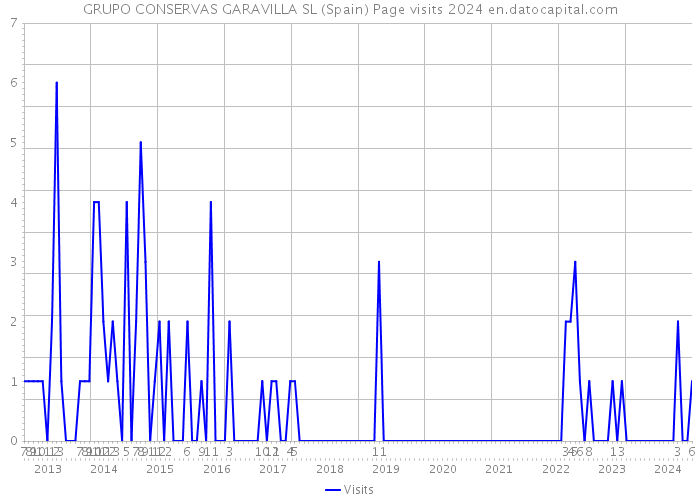 GRUPO CONSERVAS GARAVILLA SL (Spain) Page visits 2024 