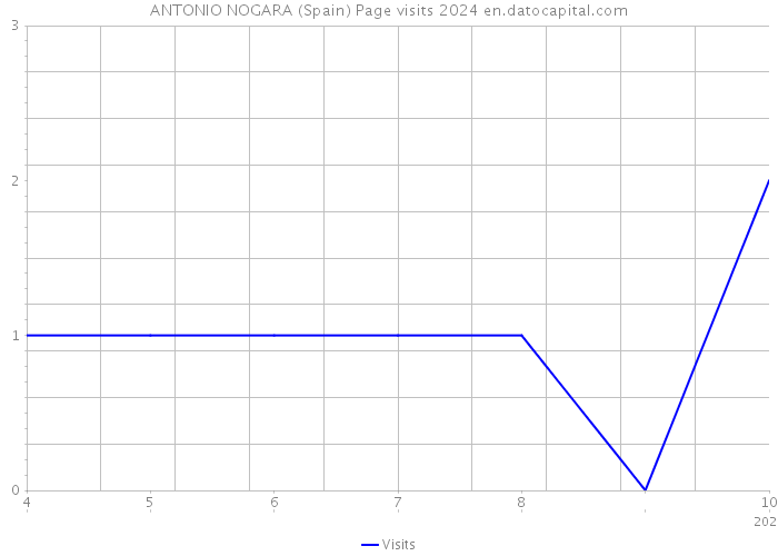 ANTONIO NOGARA (Spain) Page visits 2024 