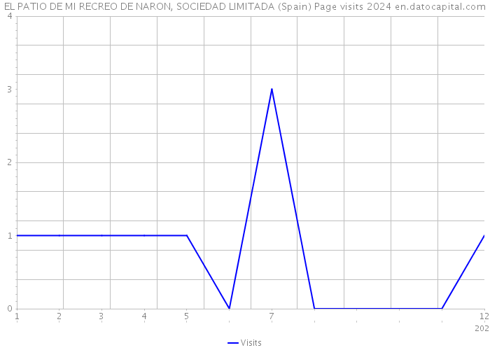 EL PATIO DE MI RECREO DE NARON, SOCIEDAD LIMITADA (Spain) Page visits 2024 