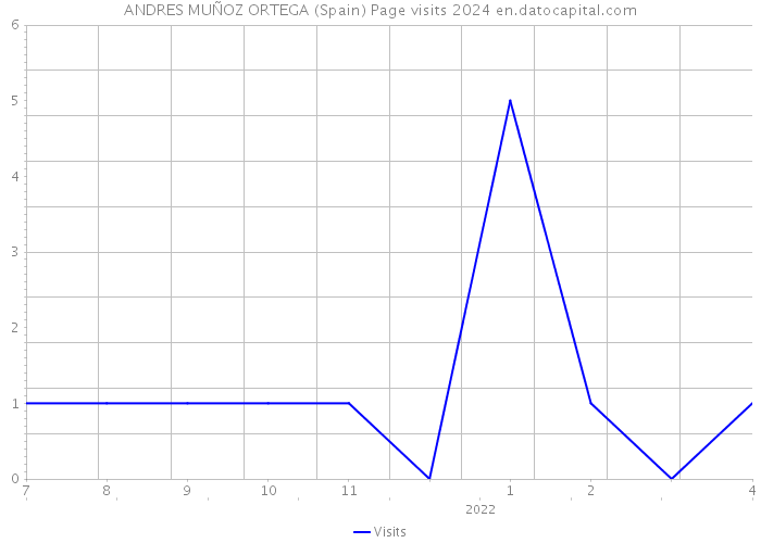 ANDRES MUÑOZ ORTEGA (Spain) Page visits 2024 