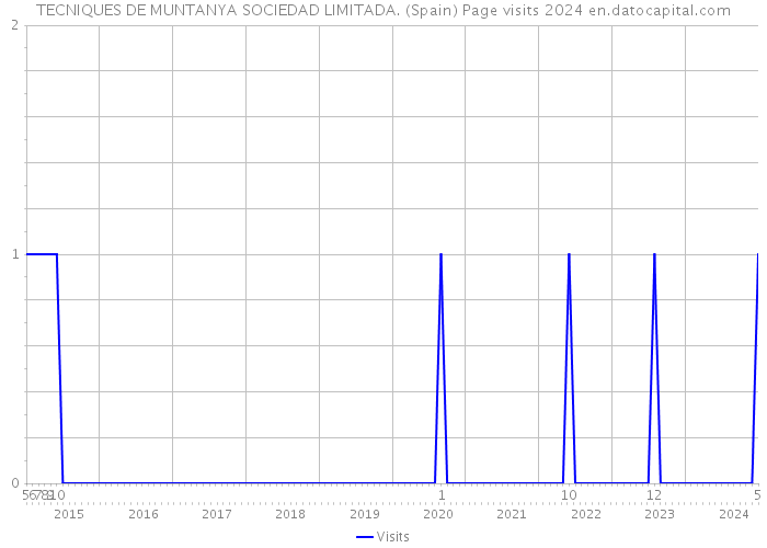 TECNIQUES DE MUNTANYA SOCIEDAD LIMITADA. (Spain) Page visits 2024 