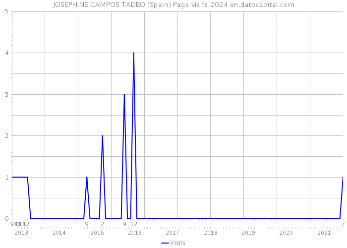 JOSEPHINE CAMPOS TADEO (Spain) Page visits 2024 