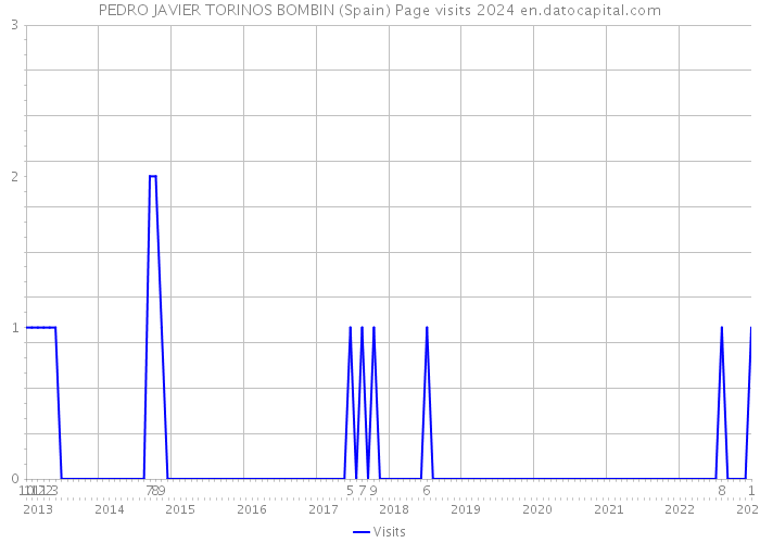 PEDRO JAVIER TORINOS BOMBIN (Spain) Page visits 2024 