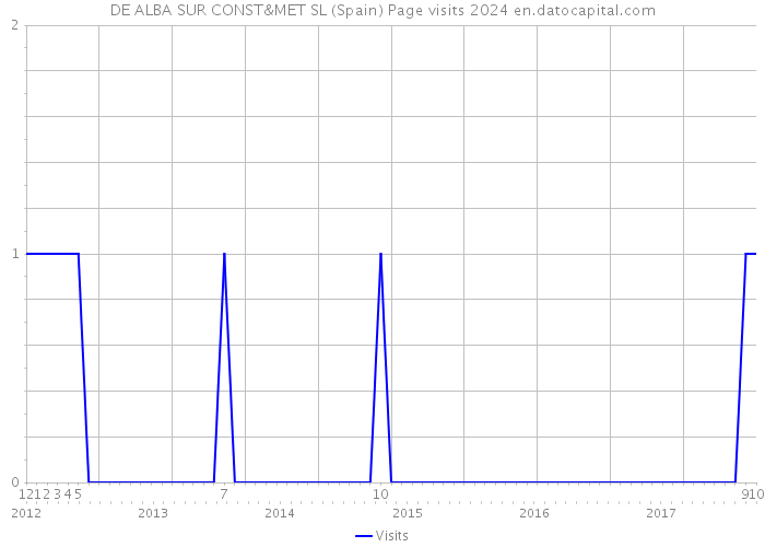 DE ALBA SUR CONST&MET SL (Spain) Page visits 2024 
