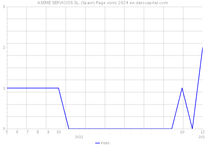 ASEME SERVICIOS SL. (Spain) Page visits 2024 