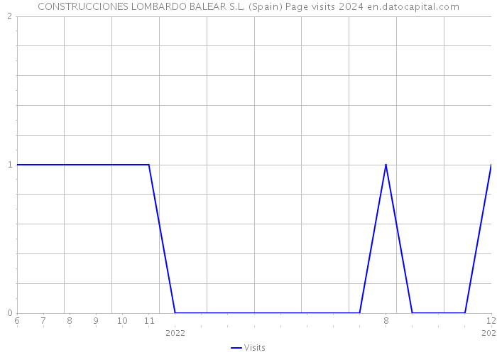 CONSTRUCCIONES LOMBARDO BALEAR S.L. (Spain) Page visits 2024 