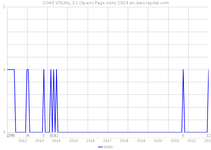 COAS VISUAL, S L (Spain) Page visits 2024 