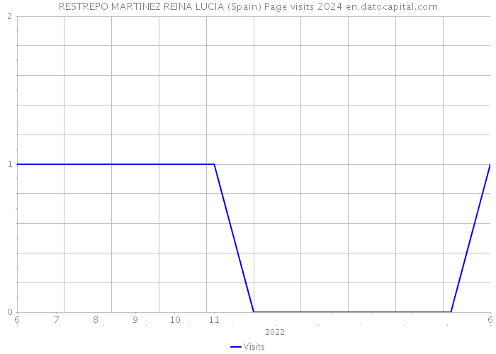 RESTREPO MARTINEZ REINA LUCIA (Spain) Page visits 2024 