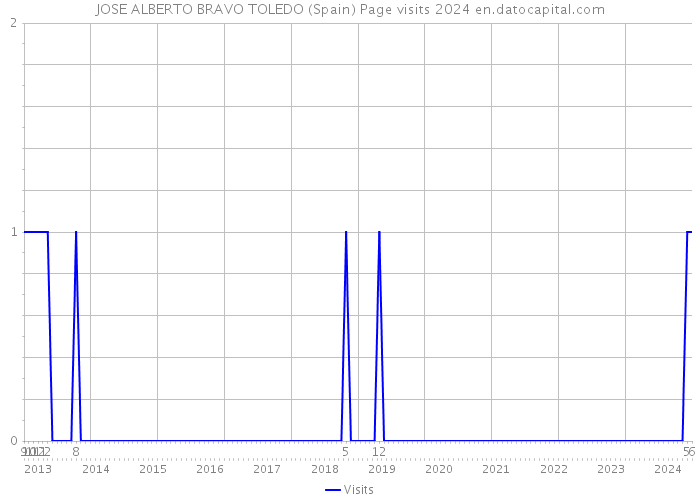JOSE ALBERTO BRAVO TOLEDO (Spain) Page visits 2024 