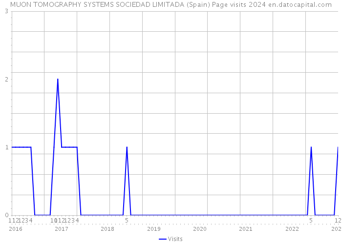 MUON TOMOGRAPHY SYSTEMS SOCIEDAD LIMITADA (Spain) Page visits 2024 