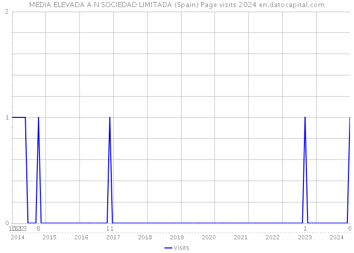 MEDIA ELEVADA A N SOCIEDAD LIMITADA (Spain) Page visits 2024 