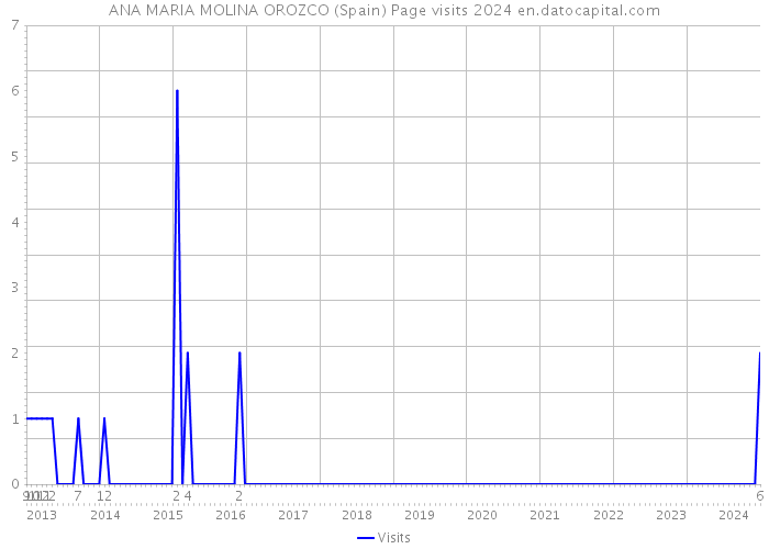 ANA MARIA MOLINA OROZCO (Spain) Page visits 2024 