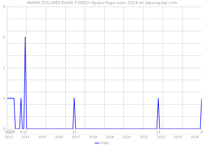 MARIA DOLORES RAMA FONDO (Spain) Page visits 2024 