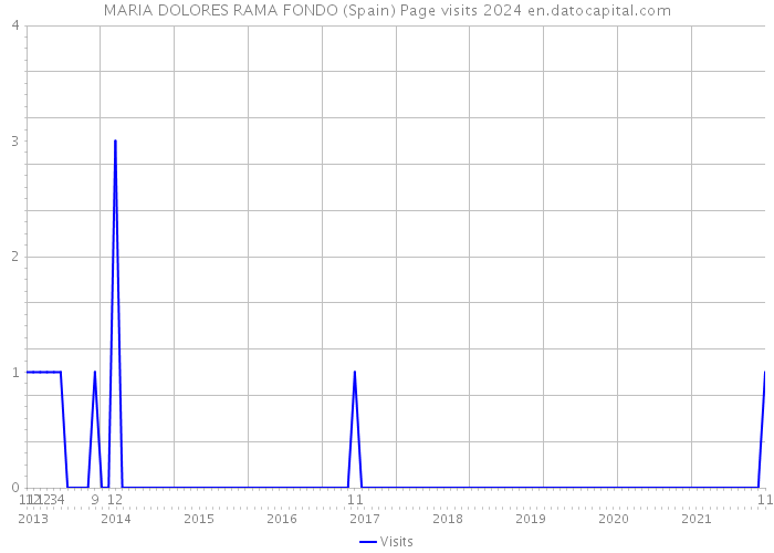 MARIA DOLORES RAMA FONDO (Spain) Page visits 2024 