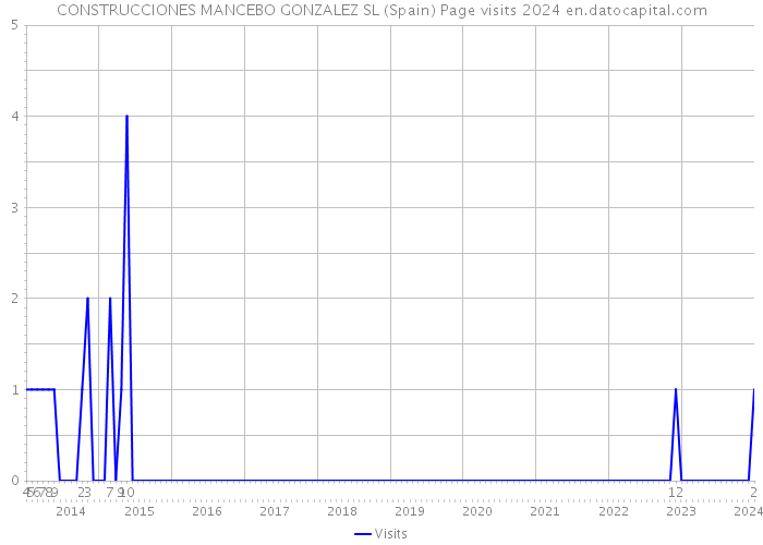 CONSTRUCCIONES MANCEBO GONZALEZ SL (Spain) Page visits 2024 