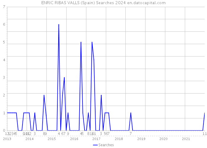 ENRIC RIBAS VALLS (Spain) Searches 2024 