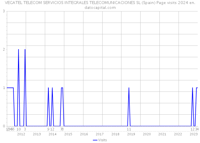 VEGATEL TELECOM SERVICIOS INTEGRALES TELECOMUNICACIONES SL (Spain) Page visits 2024 