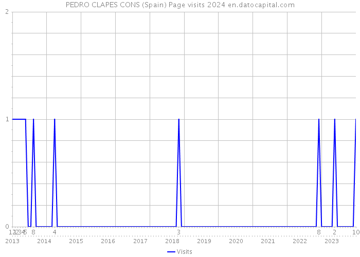 PEDRO CLAPES CONS (Spain) Page visits 2024 