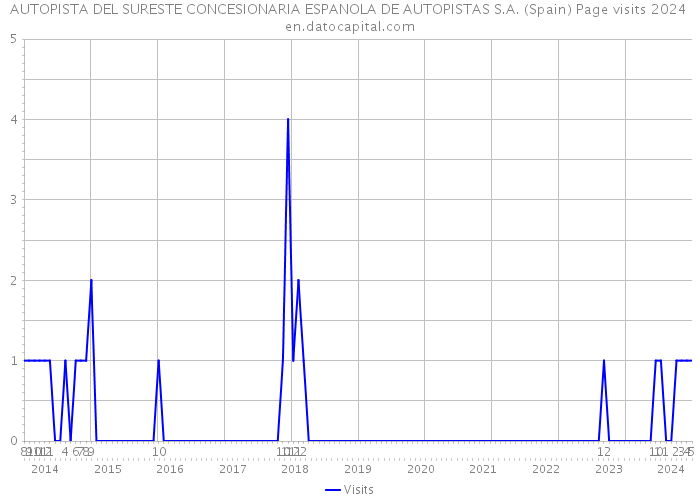 AUTOPISTA DEL SURESTE CONCESIONARIA ESPANOLA DE AUTOPISTAS S.A. (Spain) Page visits 2024 