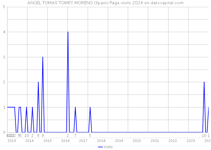 ANGEL TOMAS TOMEY MORENO (Spain) Page visits 2024 