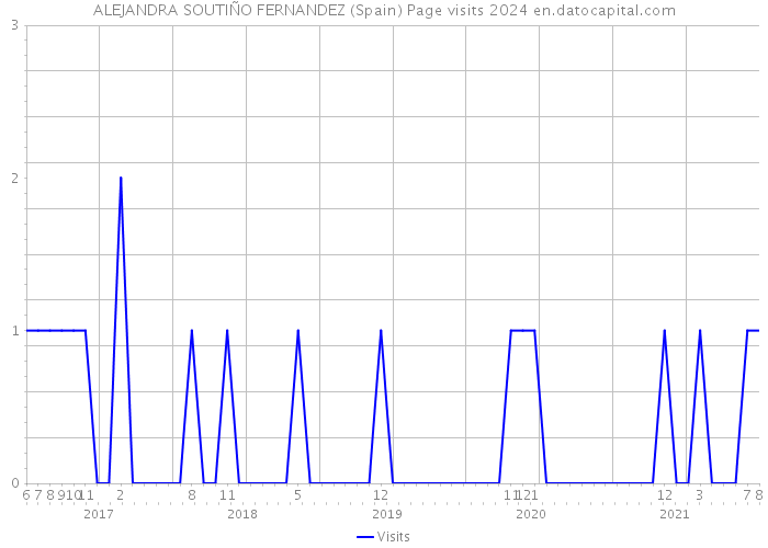 ALEJANDRA SOUTIÑO FERNANDEZ (Spain) Page visits 2024 