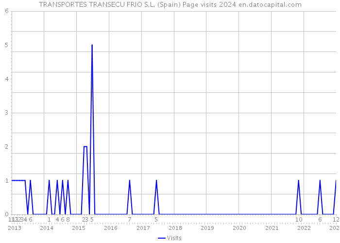 TRANSPORTES TRANSECU FRIO S.L. (Spain) Page visits 2024 
