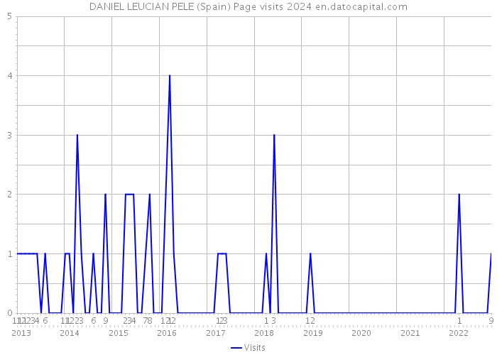 DANIEL LEUCIAN PELE (Spain) Page visits 2024 