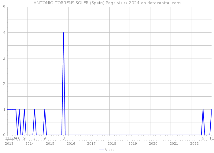 ANTONIO TORRENS SOLER (Spain) Page visits 2024 