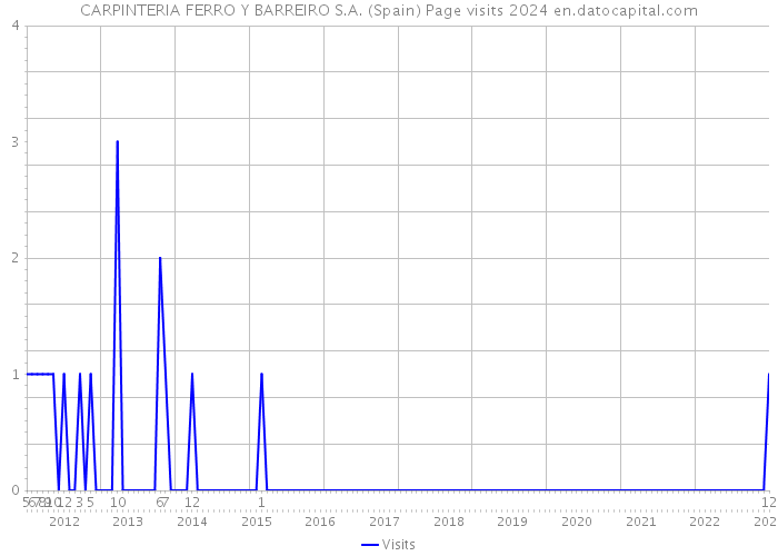 CARPINTERIA FERRO Y BARREIRO S.A. (Spain) Page visits 2024 