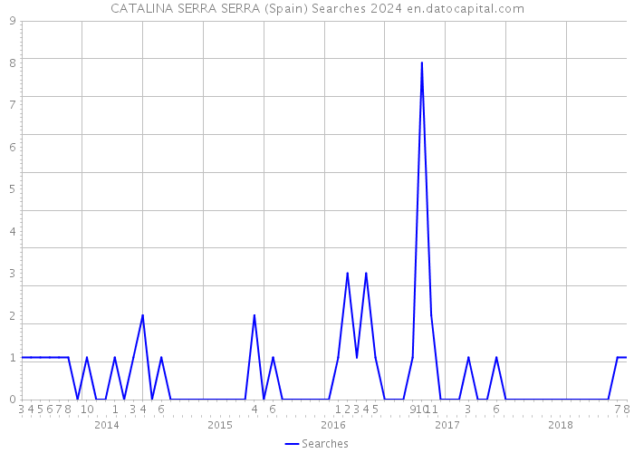 CATALINA SERRA SERRA (Spain) Searches 2024 