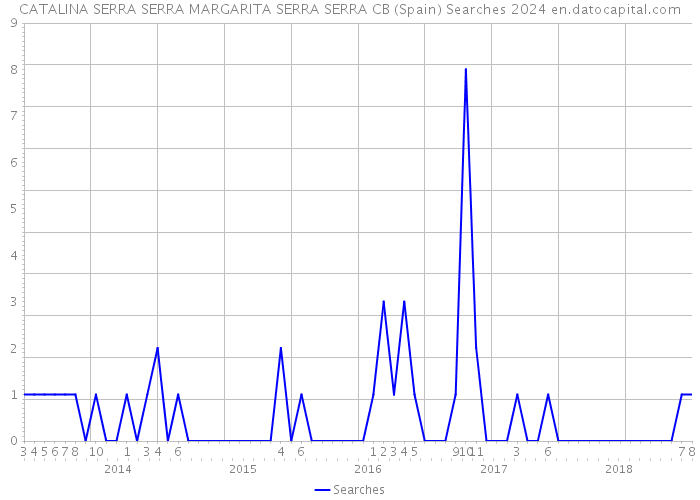 CATALINA SERRA SERRA MARGARITA SERRA SERRA CB (Spain) Searches 2024 