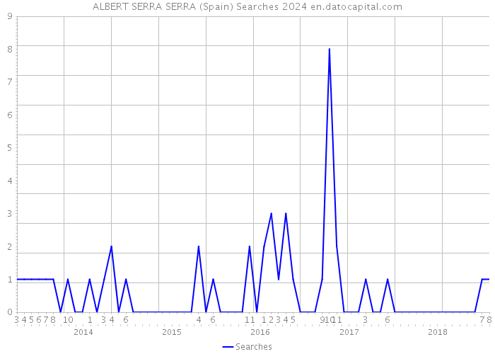 ALBERT SERRA SERRA (Spain) Searches 2024 