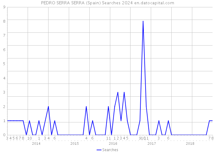 PEDRO SERRA SERRA (Spain) Searches 2024 