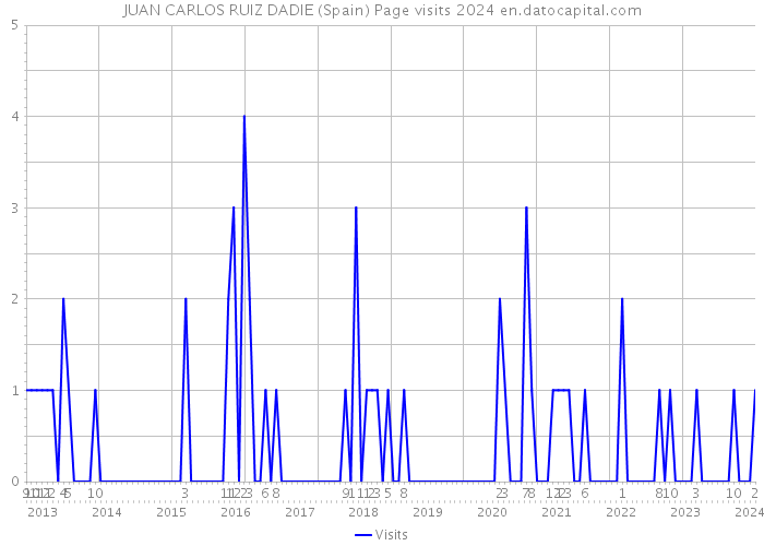 JUAN CARLOS RUIZ DADIE (Spain) Page visits 2024 
