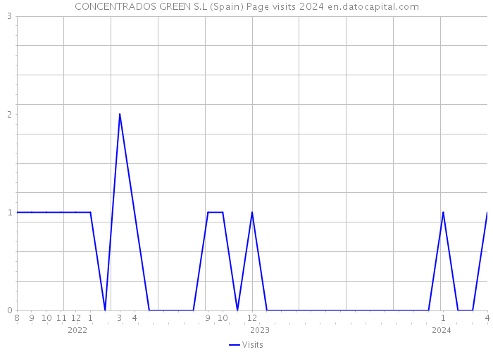 CONCENTRADOS GREEN S.L (Spain) Page visits 2024 
