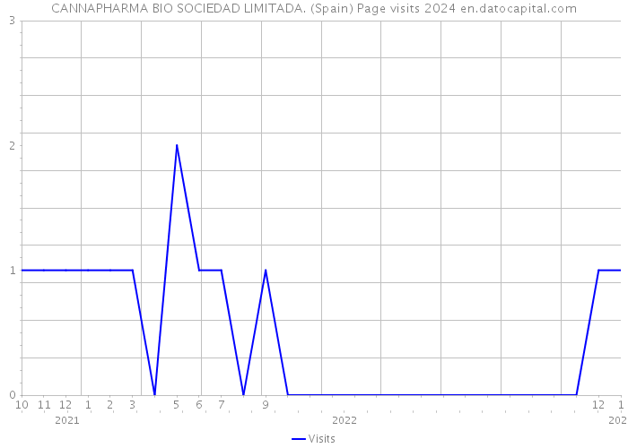 CANNAPHARMA BIO SOCIEDAD LIMITADA. (Spain) Page visits 2024 