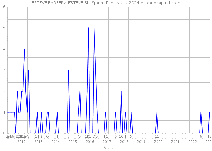 ESTEVE BARBERA ESTEVE SL (Spain) Page visits 2024 