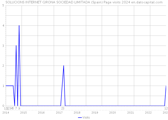 SOLUCIONS INTERNET GIRONA SOCIEDAD LIMITADA (Spain) Page visits 2024 