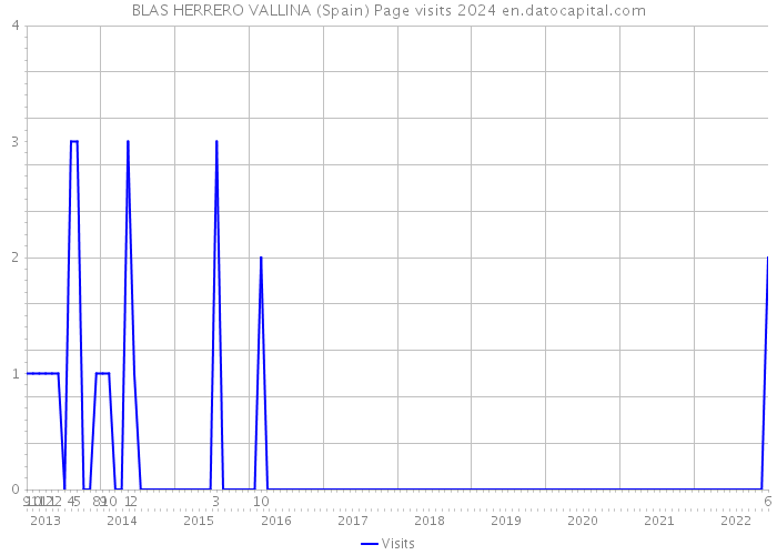 BLAS HERRERO VALLINA (Spain) Page visits 2024 