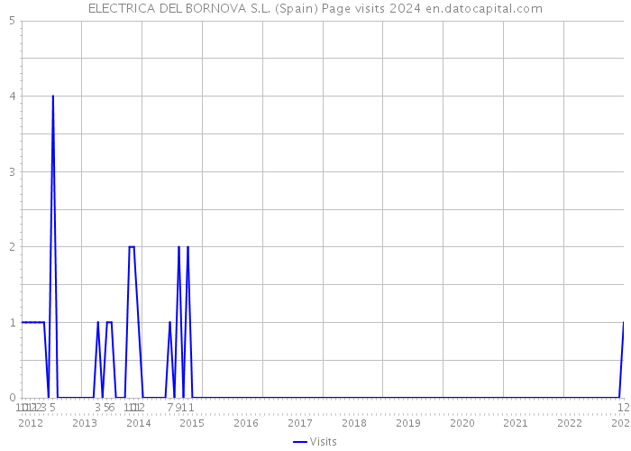 ELECTRICA DEL BORNOVA S.L. (Spain) Page visits 2024 
