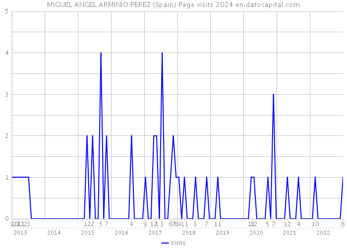 MIGUEL ANGEL ARMINIO PEREZ (Spain) Page visits 2024 