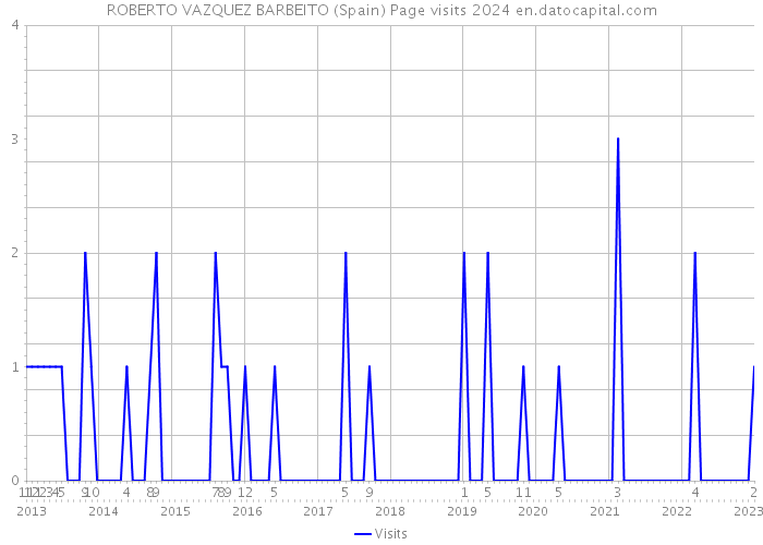ROBERTO VAZQUEZ BARBEITO (Spain) Page visits 2024 