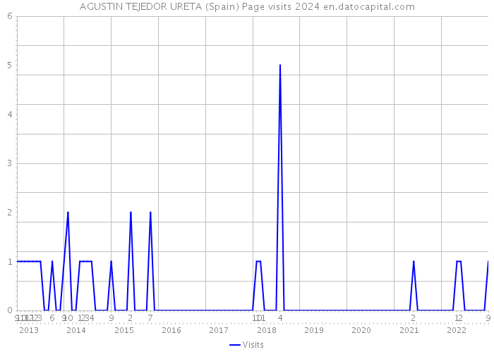 AGUSTIN TEJEDOR URETA (Spain) Page visits 2024 