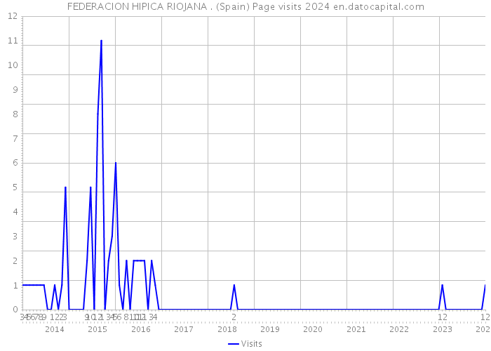 FEDERACION HIPICA RIOJANA . (Spain) Page visits 2024 