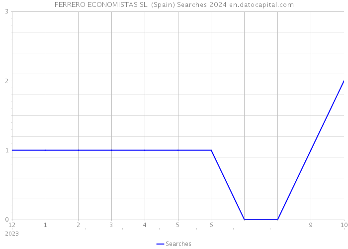 FERRERO ECONOMISTAS SL. (Spain) Searches 2024 