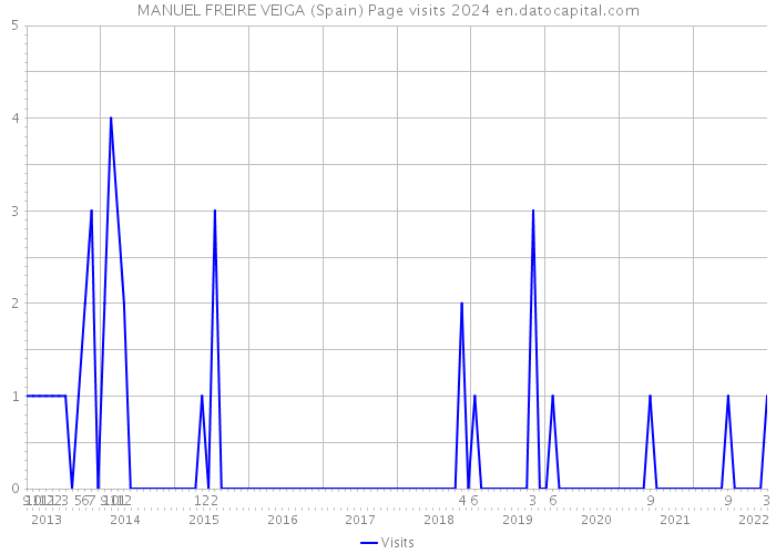 MANUEL FREIRE VEIGA (Spain) Page visits 2024 