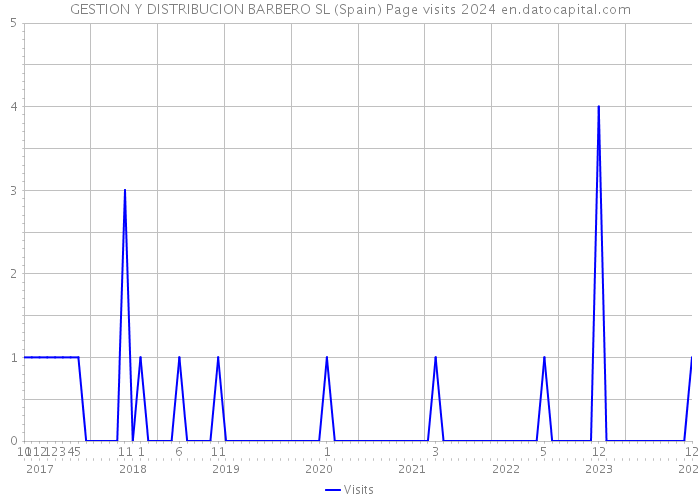 GESTION Y DISTRIBUCION BARBERO SL (Spain) Page visits 2024 