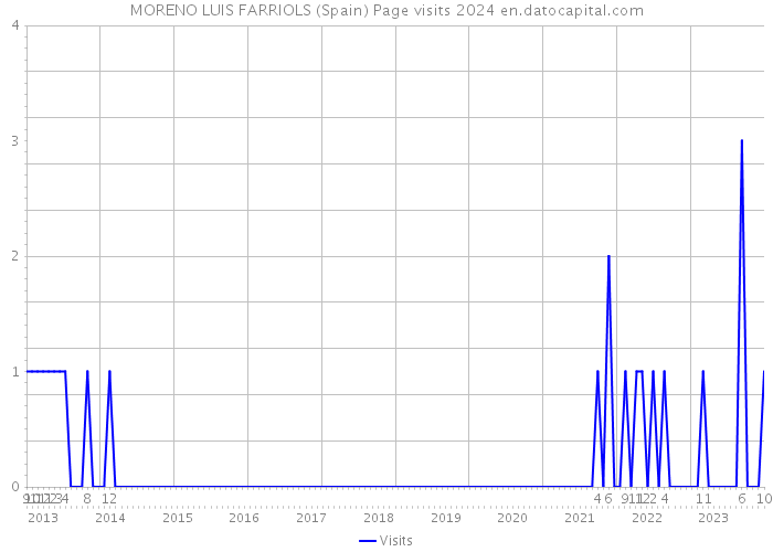 MORENO LUIS FARRIOLS (Spain) Page visits 2024 