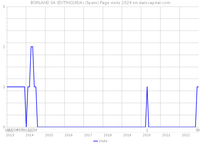 BORLAND SA (EXTINGUIDA) (Spain) Page visits 2024 