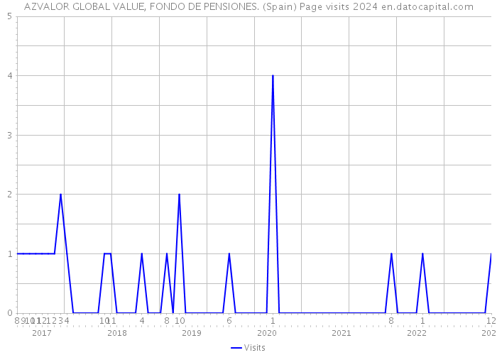 AZVALOR GLOBAL VALUE, FONDO DE PENSIONES. (Spain) Page visits 2024 
